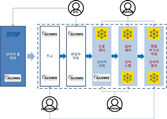 KISTI는 블록체인 기술을 활용해 동료의 논문을 심사하는 '개방형 동료심사 시스템'을 개발하고, 자체 발간하는 'JISTaP'에 시범 적용한다.  KISTI 제공